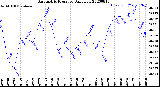 Milwaukee Weather Barometric Pressure<br>Daily Low