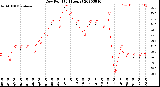 Milwaukee Weather Dew Point<br>(24 Hours)