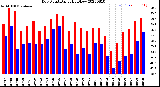 Milwaukee Weather Dew Point<br>Daily High/Low