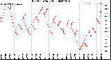 Milwaukee Weather Dew Point<br>Daily High