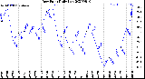 Milwaukee Weather Dew Point<br>Daily Low