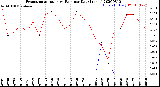 Milwaukee Weather Evapotranspiration<br>vs Rain per Day<br>(Inches)