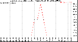 Milwaukee Weather Evapotranspiration<br>per Hour<br>(Ozs sq/ft 24 Hours)