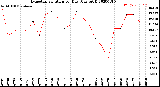 Milwaukee Weather Evapotranspiration<br>per Day (Ozs sq/ft)