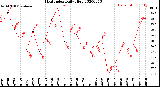 Milwaukee Weather Heat Index<br>Daily High