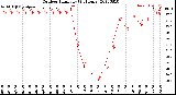 Milwaukee Weather Outdoor Humidity<br>(24 Hours)