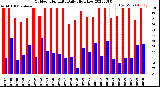 Milwaukee Weather Outdoor Humidity<br>Daily High/Low