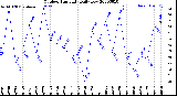 Milwaukee Weather Outdoor Humidity<br>Daily Low