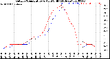 Milwaukee Weather Outdoor Temperature<br>vs Wind Chill<br>(24 Hours)