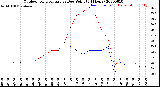 Milwaukee Weather Outdoor Temperature<br>vs Dew Point<br>(24 Hours)