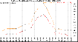 Milwaukee Weather Outdoor Temperature<br>vs Heat Index<br>(24 Hours)