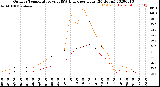 Milwaukee Weather Outdoor Temperature<br>vs THSW Index<br>per Hour<br>(24 Hours)