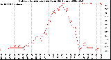 Milwaukee Weather Outdoor Temperature<br>per Hour<br>(24 Hours)