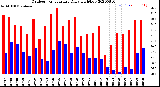 Milwaukee Weather Outdoor Temperature<br>Daily High/Low