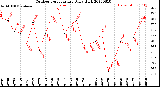 Milwaukee Weather Outdoor Temperature<br>Daily High