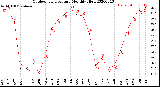 Milwaukee Weather Outdoor Temperature<br>Monthly High