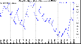 Milwaukee Weather Outdoor Temperature<br>Daily Low