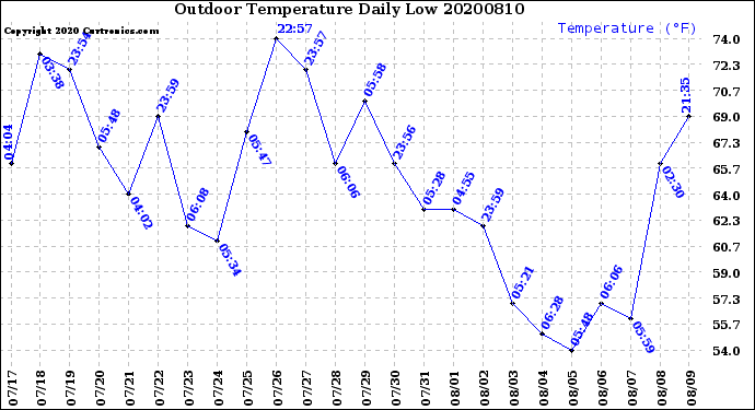 Milwaukee Weather Outdoor Temperature<br>Daily Low