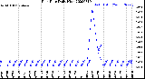 Milwaukee Weather Rain Rate<br>Daily High