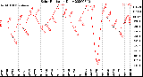 Milwaukee Weather Solar Radiation<br>Daily