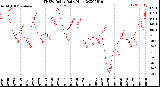 Milwaukee Weather THSW Index<br>Daily High