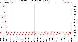 Milwaukee Weather Wind Speed<br>Daily High