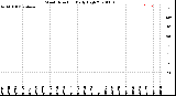 Milwaukee Weather Wind Direction<br>Daily High