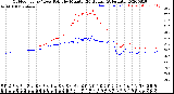 Milwaukee Weather Outdoor Temp / Dew Point<br>by Minute<br>(24 Hours) (Alternate)