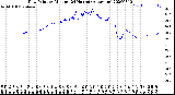 Milwaukee Weather Dew Point<br>by Minute<br>(24 Hours) (Alternate)