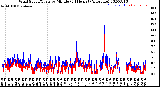 Milwaukee Weather Wind Speed/Gusts<br>by Minute<br>(24 Hours) (Alternate)