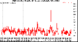 Milwaukee Weather Wind Speed<br>by Minute<br>(24 Hours) (Alternate)