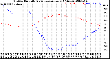 Milwaukee Weather Outdoor Humidity<br>vs Temperature<br>Every 5 Minutes