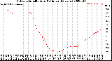 Milwaukee Weather Outdoor Humidity<br>Every 5 Minutes<br>(24 Hours)