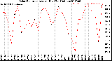 Milwaukee Weather Solar Radiation<br>Avg per Day W/m2/minute