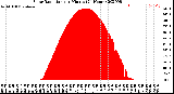 Milwaukee Weather Solar Radiation<br>per Minute<br>(24 Hours)