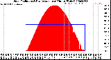 Milwaukee Weather Solar Radiation<br>& Day Average<br>per Minute<br>(Today)