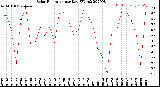 Milwaukee Weather Solar Radiation<br>per Day KW/m2