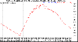 Milwaukee Weather Outdoor Temperature<br>vs Wind Chill<br>per Minute<br>(24 Hours)