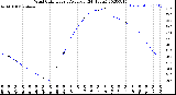 Milwaukee Weather Wind Chill<br>Hourly Average<br>(24 Hours)