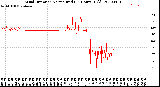 Milwaukee Weather Wind Direction<br>Normalized<br>(24 Hours) (Old)