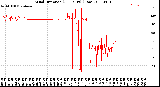 Milwaukee Weather Wind Direction<br>(24 Hours) (Raw)