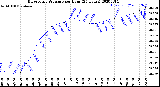 Milwaukee Weather Barometric Pressure<br>per Hour<br>(24 Hours)