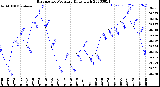 Milwaukee Weather Barometric Pressure<br>Daily High