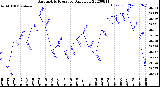 Milwaukee Weather Barometric Pressure<br>Daily Low