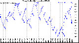 Milwaukee Weather Wind Chill<br>Daily Low