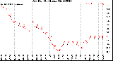 Milwaukee Weather Dew Point<br>(24 Hours)