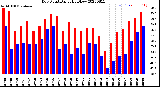 Milwaukee Weather Dew Point<br>Daily High/Low