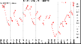 Milwaukee Weather Dew Point<br>Daily High