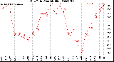 Milwaukee Weather Dew Point<br>Monthly High