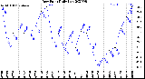 Milwaukee Weather Dew Point<br>Daily Low